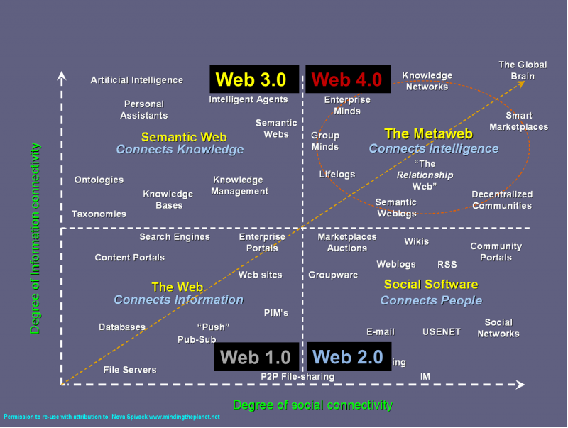 évolution du web 1.0 au web 4.0