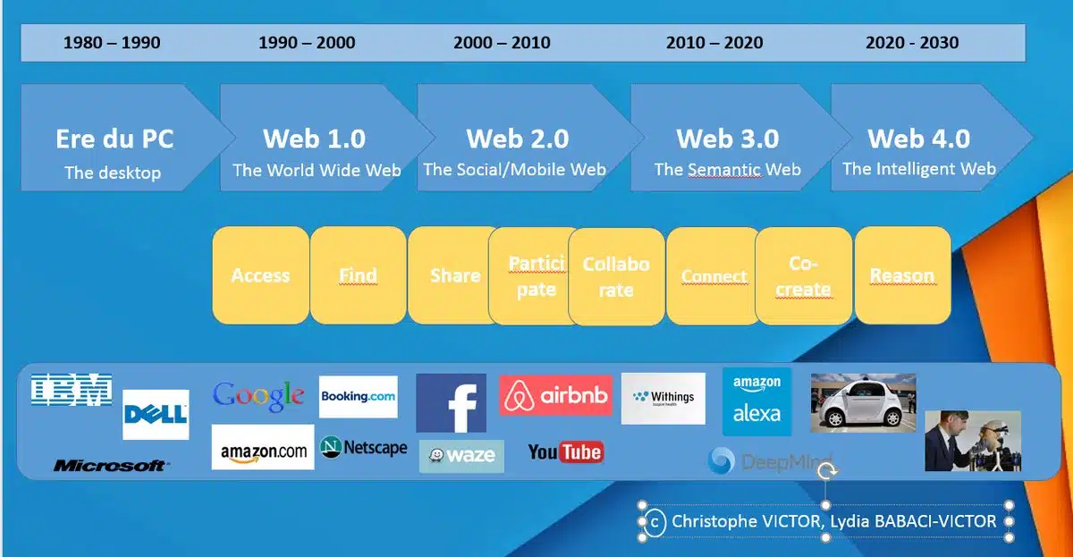 du web 1.0 au web 4.0