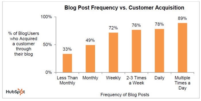 impact de la fréquence de blogging