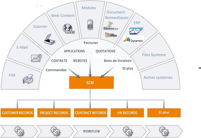 outils de gestion des contenus