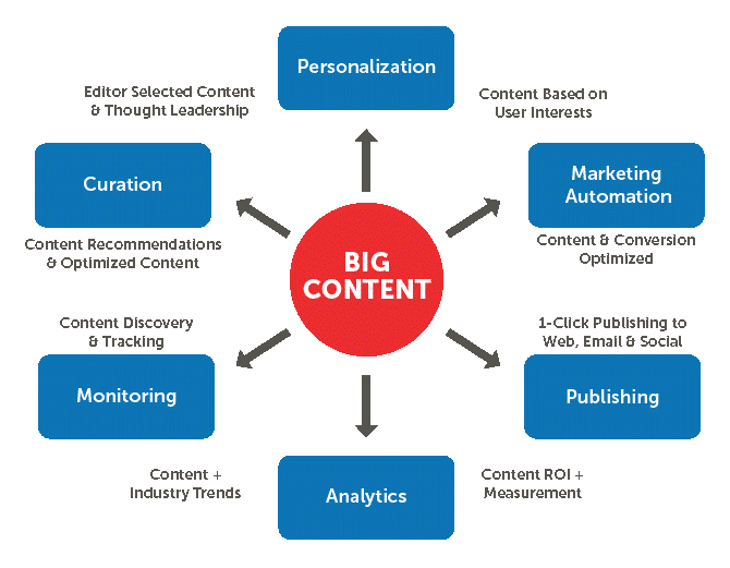 outils de gestion des contenus