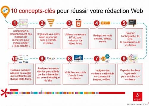 marketing de contenu