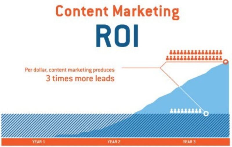 marketing de contenu