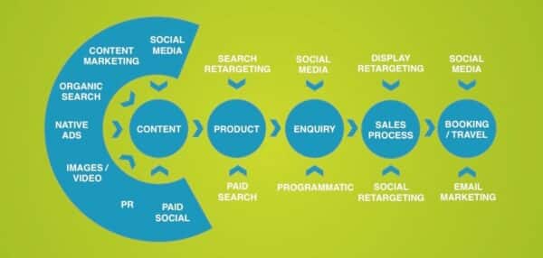 marketing de contenu