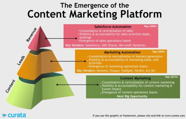 marketing de contenu