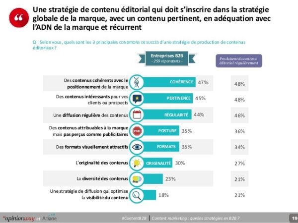 marketing de contenu