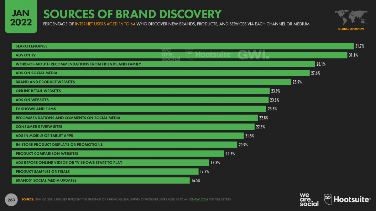 sources+of+brand+discovery+january+2022+datareportal
