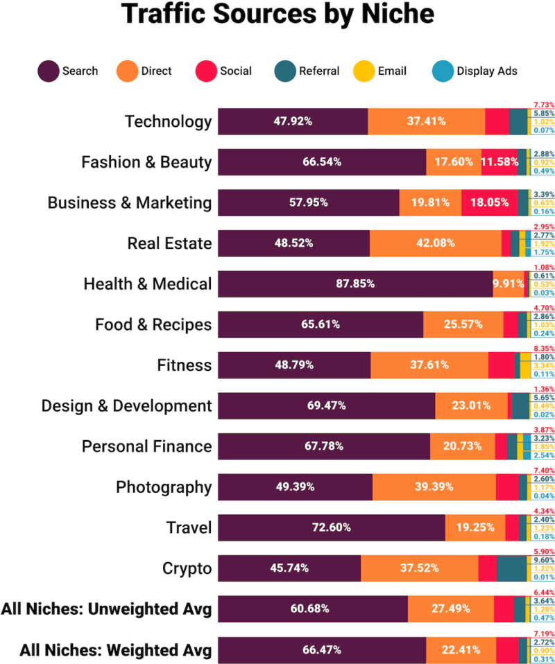 18 traffic sources by niche 1