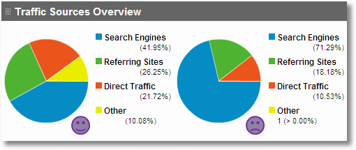 traffic sources overview google analytics